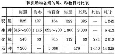 棘皮动物各纲的属、种数目对比表