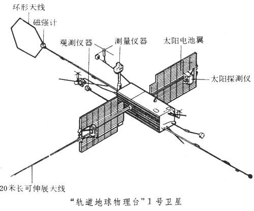 “轨道地球物理台”1号卫星