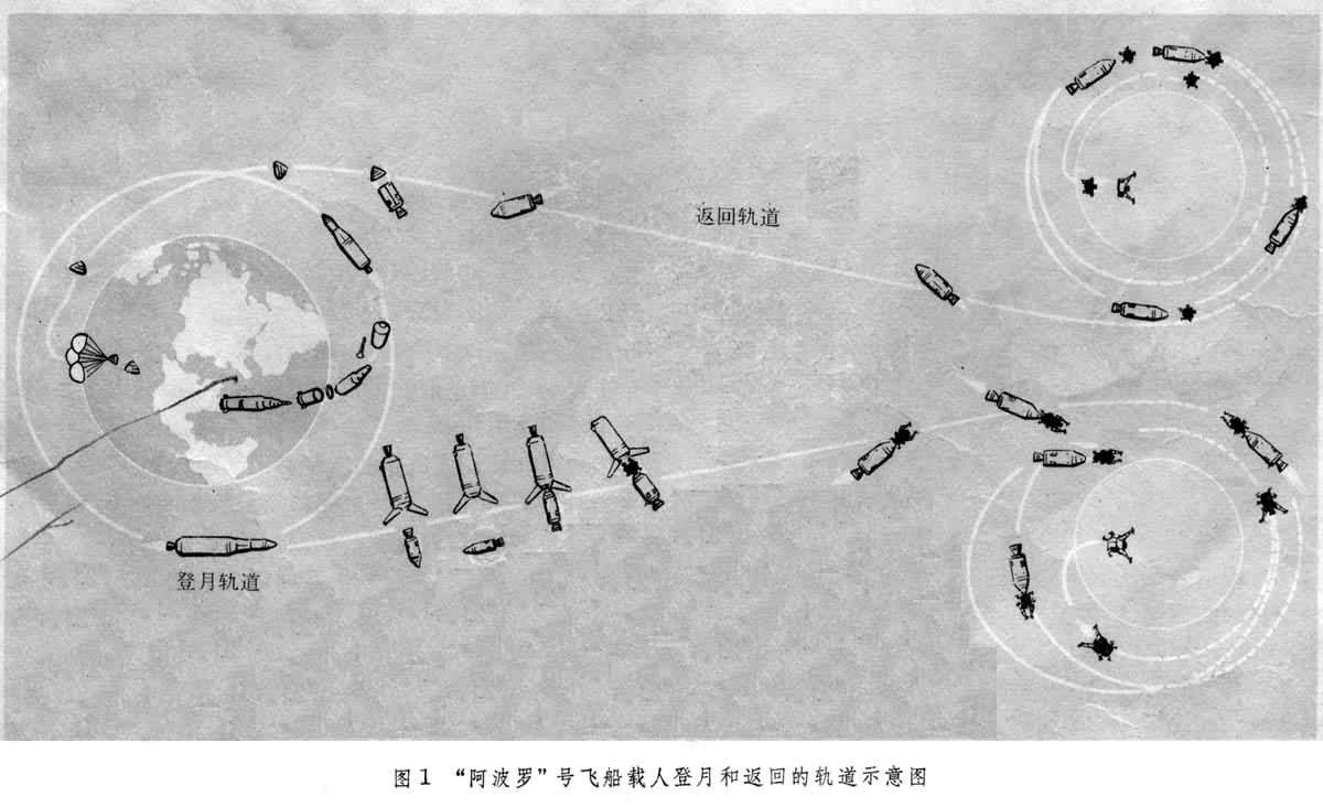 “阿波罗”号飞船载人登月和返回的轨道示意图