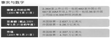 伦敦证券交易所，London Stock Exchange，LSE，伦敦证交所