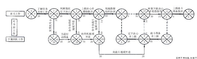 部队战斗准备网络图