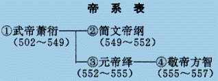 帝系表
