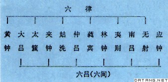 六律