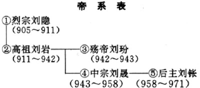 帝系表