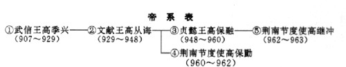 帝系表