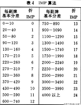 表4 IMP算法