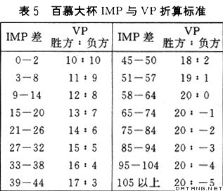 表5 百慕大杯IMP与VP折算标准