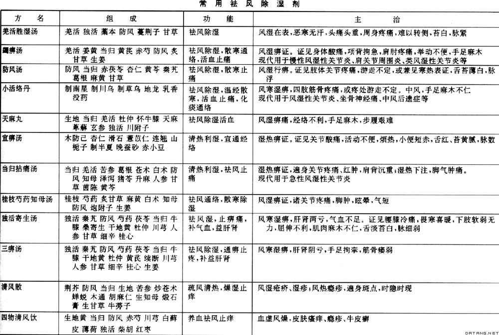 表：常用祛风除湿剂