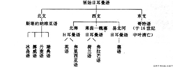 表：日耳曼语分支