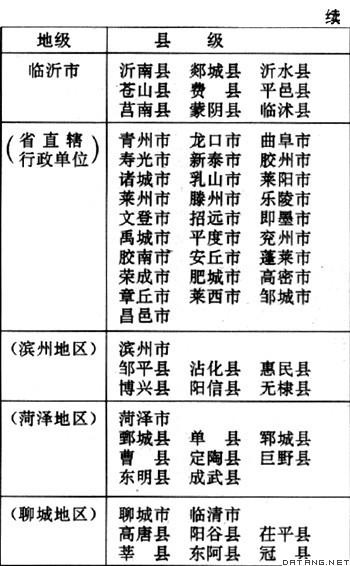表：山东省行政区划