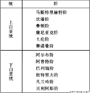 表：白垩系的统和阶