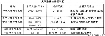 表:天气系统的特征尺度