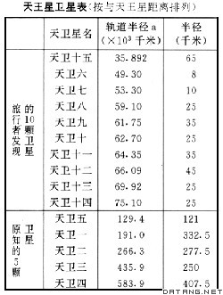 表:天王星卫星表(按与天王星距离排列)