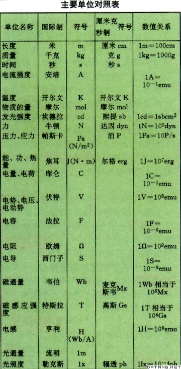 表：国际单位制（SI）与厘米克秒制（CGS）主要单位对照表