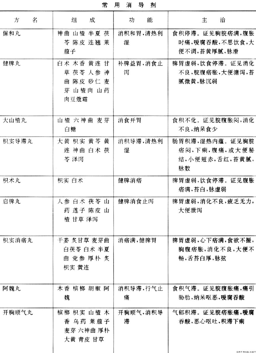 表：常用消导剂