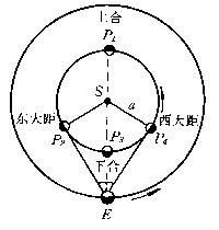 图1 内行星的视运动特征 S:太阳 P:内行星 E:地球