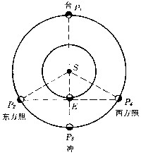 图2 外行星的视运动特征