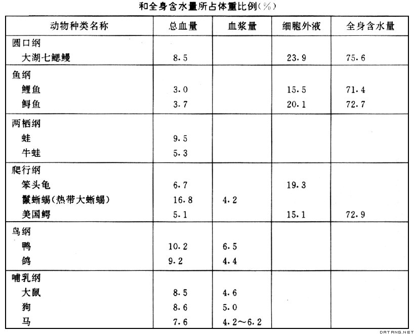 表：脊椎动物各纲全血量、血浆量、细胞外液和全身含水量所占体重比例（%）