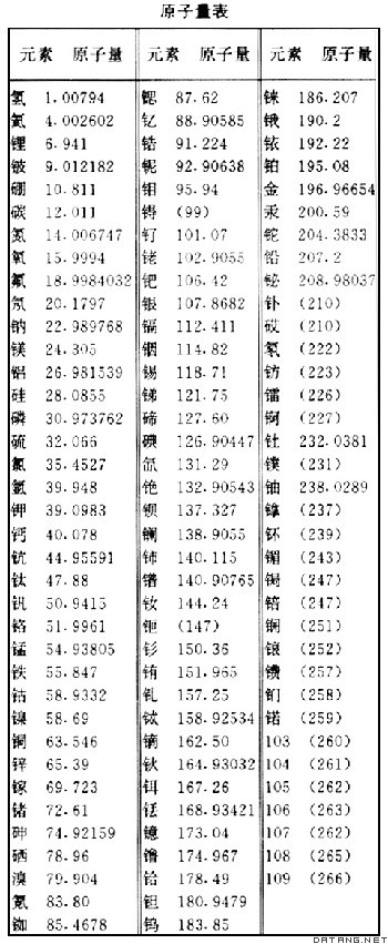 表:原子量表