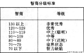 智商分级标准