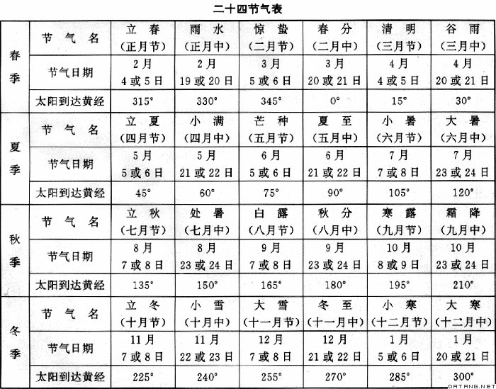 表：二十四节气表