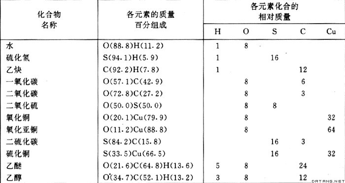 表：化合量定律