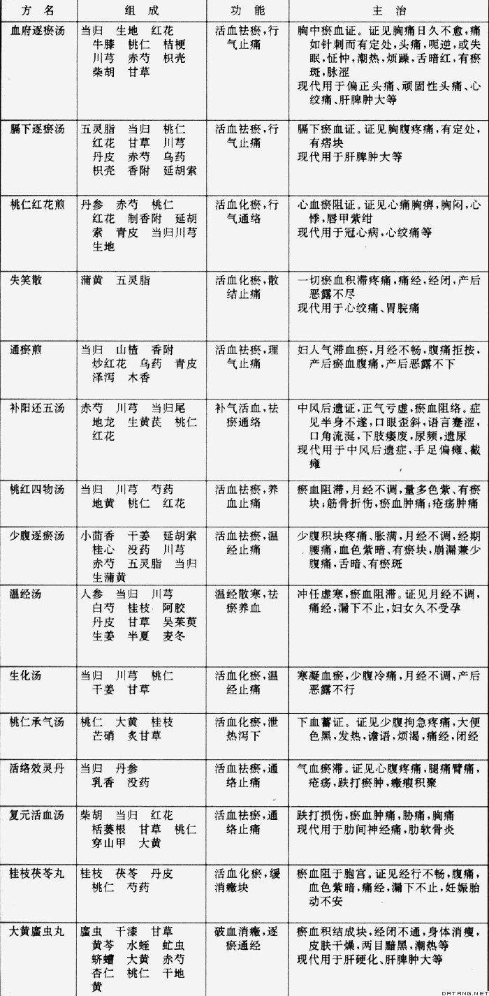 表：常用活血剂
